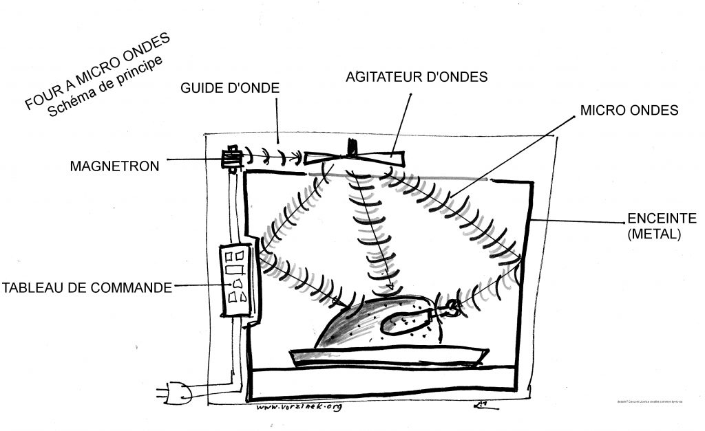 Dessin illustrant le rayonnement dans un four a micro-ondes