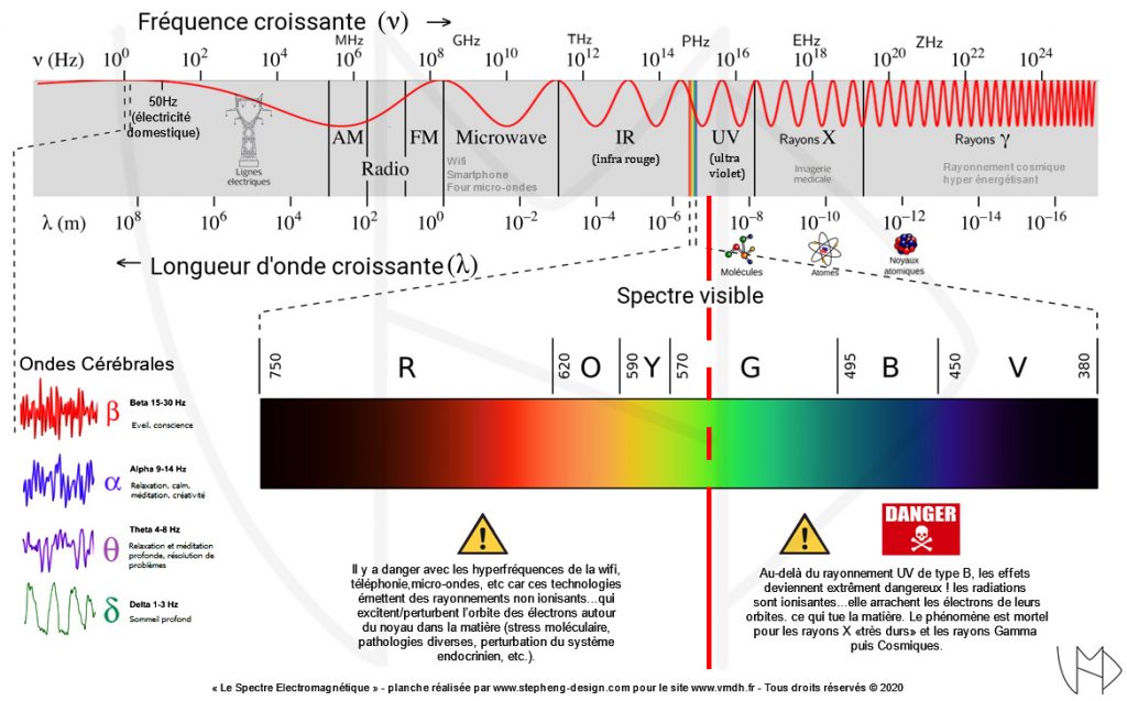 Infographie du spectre électromagnique